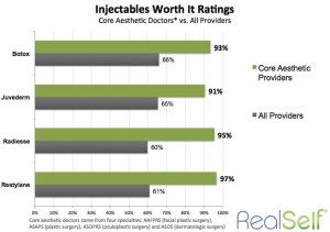 Higher Patient Satisfaction for Board Certified Dermatologist